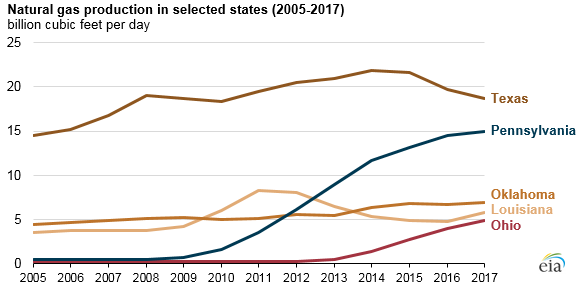 Source: EIA