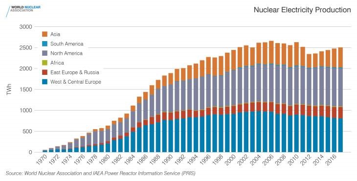Source: World Nuclear Association and IAEA Power Reactor Information Service 