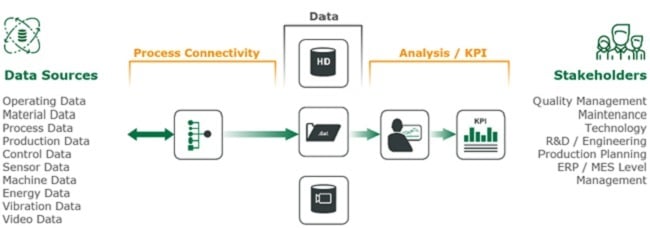 Figure 1: Measurement data should not belong to individual departments or be recorded for a single purpose and then hidden in departmental data silos. Source: iba America