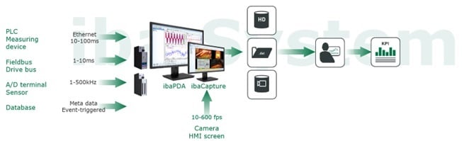 Figure 3: ibaPDA is an extremely powerful, PC-based software for acquiring and recording different process data in automated technical environments. Source: iba America