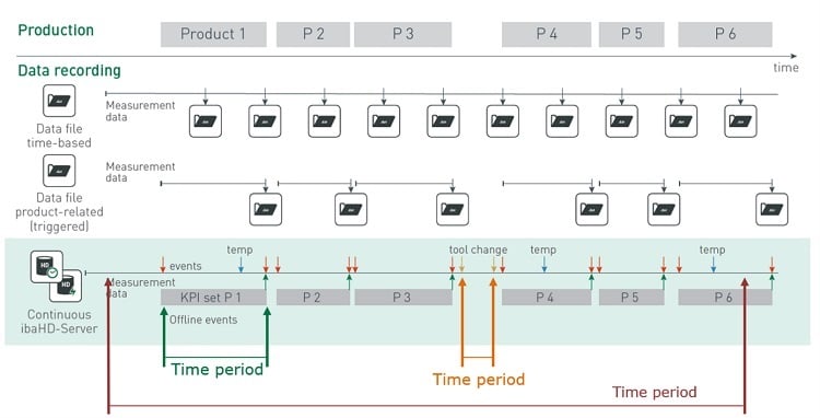 Figure 4: Large datasets can be interactively searched, analyzed and utilized for key figure development and report generation. Source: iba America