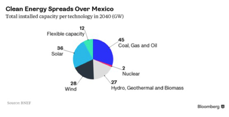 Mexico has pledged to cut its carbon emissions, in part by installing more renewable generating capacity. 