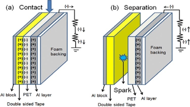 A sticky solution to producing power with double-sided tape  GlobalSpec