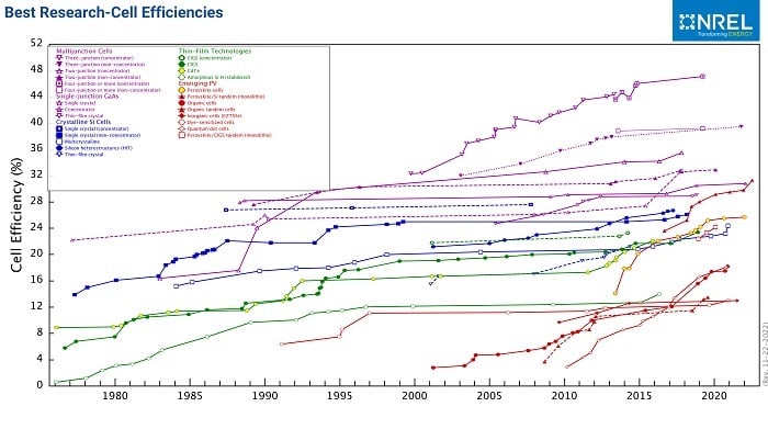 The interactive chart can zoom in to a specific time period and generate technology-specific charts or those that compare specific technologies. Source: NREL