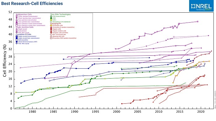 Nrel Updates Interactive Chart Of Solar Cell Efficien 