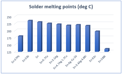 melting point of solder chart Metal type and if it can or cannot be ...