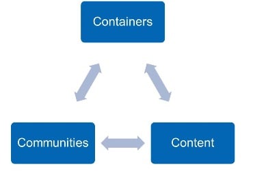 An effective KM program is an interplay between content, containers and communities. Source: author's construct.