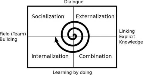 The knowledge spiral has endured as an effective model built on the tacit vs. explicit knowledge distinction. Source: author's construct.
