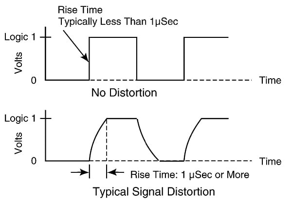 Figure 2: Illustrated above is a comparison of a rise of voltage with and without distortion. Signal distortion occurs in long cable runs when there is higher capacitance because electrical buildup takes longer. Lower capacitance cables are important to increase signal strength. Source: Dynapar