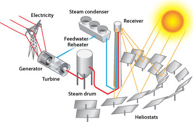 Schematic of a power tower's basic components. Credit: DOE Energy Information Administration