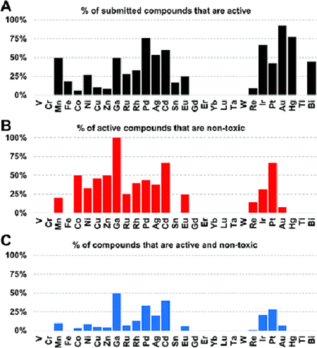 (A) Percentage of submitted compounds found to be active, classified by element. (B) Percentage of submitted compounds found to be active and &lsquo;non-toxic,&rsquo; classified by compounds per element that are also non-toxic. (C) Overall success-rate of compounds, classified by element. Source: Angelo Frei et al.