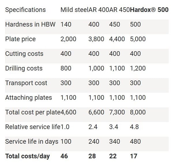 Hardox 500 unearths its wear savings for stationary equipment in ...