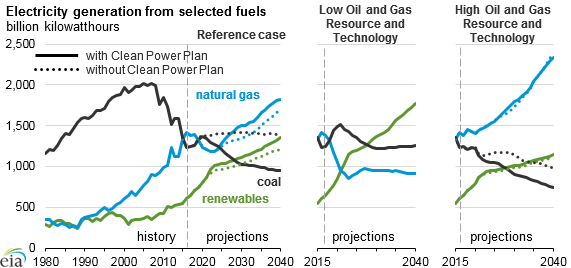 The end of the Clean Power Plan may offer the most optimistic outlook for coal.