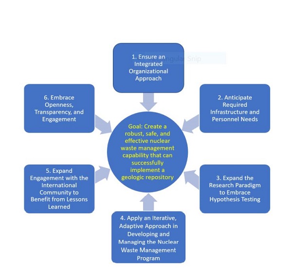 Source: U.S. Nuclear Waste Technical Review Board