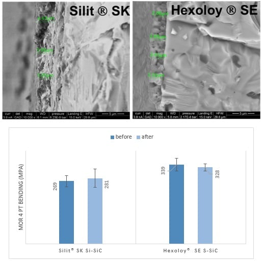 Figure 6. Flexural strength of Silit® SK and Hexoloy® SE SiC ceramics treated 50 hours at 1000° C in Li-rich atmosphere and oxygen flow is maintained. Source: Saint-Gobain