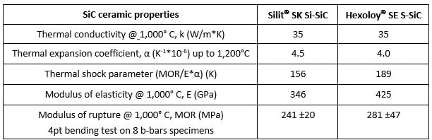 Figure 5. Silit® SK and Hexoloy® SE SiC exhibit good thermal and mechanical stability at temperatures used in CAM calcination furnaces. Source: Saint-Gobain