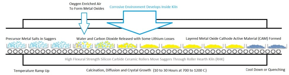 Figure 2. Schematic of the CAM calcination process in a roller hearth kiln (RHK).