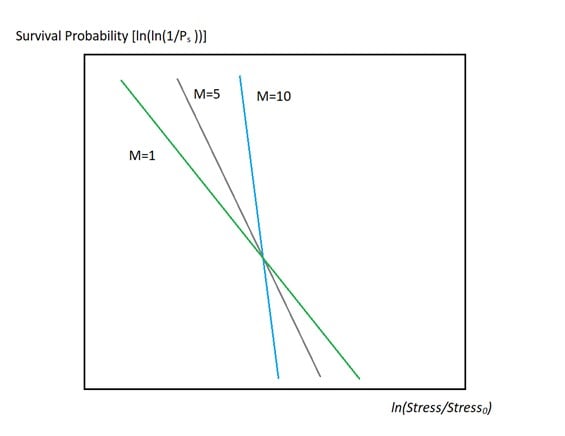 Figure 3. Weibull survival probability graph with increasing ceramic reliability and increasing Weibull modulus (M).