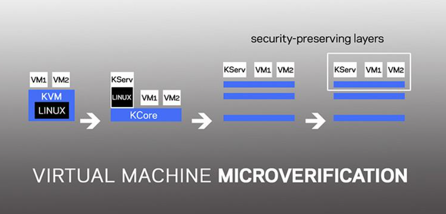 Microverification of cloud hypervisors. Source: Columbia Engineering