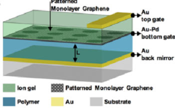 Schematic of the cavity-coupled patterned graphene. Source: University of Central Florida