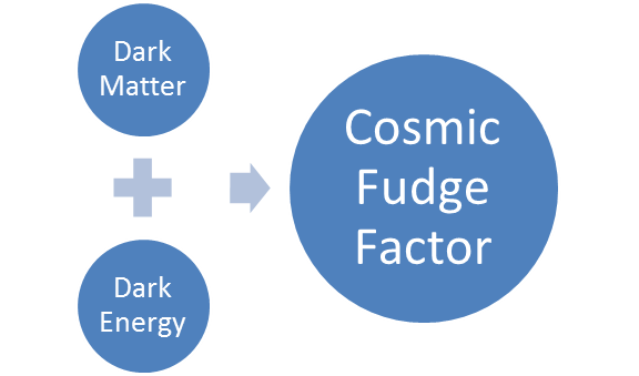 Figure 7: Dark matter and dark energy are a cosmic fudge factor to account for the expanding universe and its increasing rate of expansion. Source: IEEE