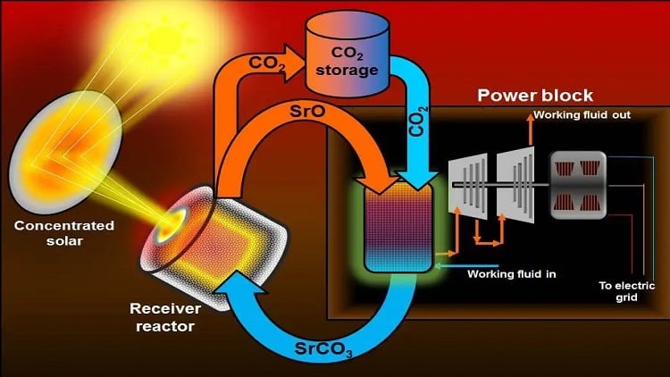 Thermal energy storage solutions for buildings