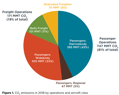 2018 Saw An Increase In CO2 Emissions From Aviation | GlobalSpec