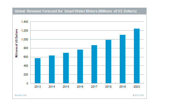 Global revenues from the sale of two-way smart water meters will exceed $1 billion in 2019. Source: IHS