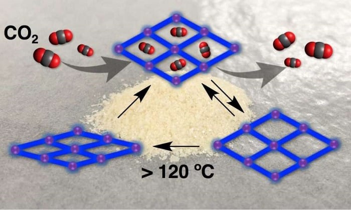 The crystal's pores remain open after releasing carbon dioxide, but can be collapsed when heated. Source: Kyoto University 