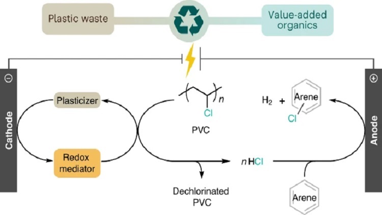 New process promotes PVC recycling