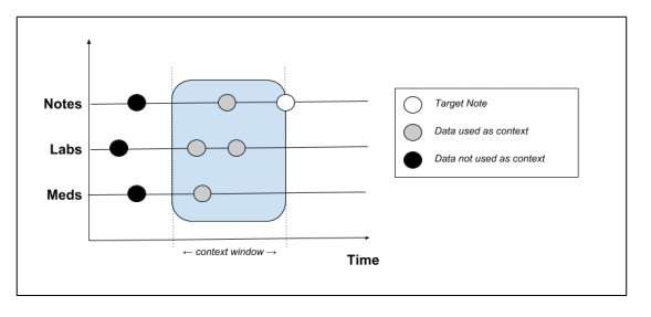 Schematic showing which context data is extracted from the patient record. Source: Peter Liu