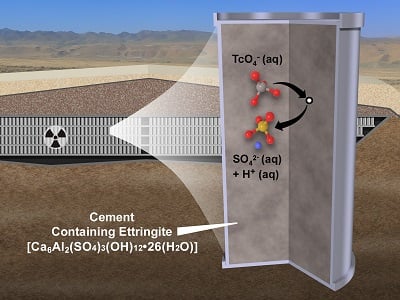Researchers identified a process that makes it possible for ettringite to immobilize the radioactive contaminant pertechnetate. Source: Michael C. Perkins/U.S. Pacific Northwest National Laboratory