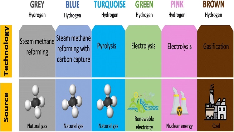 The climate impacts that color hydrogen production
