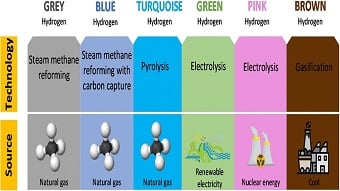 The climate impacts that color hydrogen production