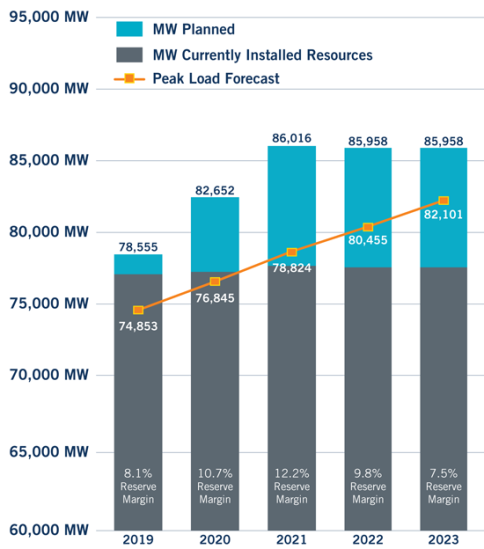 Expected reserve margins in ERCOT through 2023. Credit: ERCOT