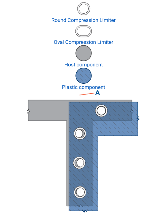 Figure 2: Round Compression Limiters provide precise alignment but do not accommodate stack-up tolerances. A = Centerline of host component. Source: SPIROL