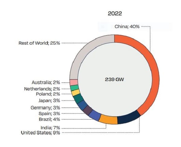 The top 10 countries with the largest solar share in 2022. Source: SolarPower Europe