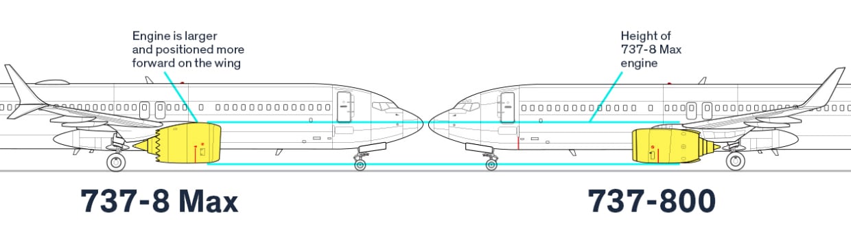 Figure 5. Larger, fuel-efficient LEAP-1B engines are mounted higher and farther forward on the 737 Max 8 compared to CFM56 engines on the 737-800. Source: noreppo.com (illustration) via IEEE Spectrum (Click image to enlarge)