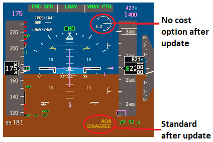 Figure 6. A primary flight display (PFD) like the one on 737 Max aircraft. The PFD AOA indicator was an optional upgrade available for customers to purchase from Boeing. The AOA disagree alert, which warns of a difference in readings between the aircraft’s two AOA sensors, was supposed to be a standard feature on all 737 Max aircraft. A bug, however, prevented the disagree alert from displaying unless the customer had purchased the AOA indicator option. Neither of the airlines involved in the two 737 Max crashes had purchased the AOA indicator option, perhaps limiting pilot ability to diagnose and react to the problem. When the 737 Max returns to flight, Boeing will fix the bug preventing display of the AOA disagree alert, making it standard for all customers in addition to offering an option to enable the AOA indicator. Source: Leeham Co.