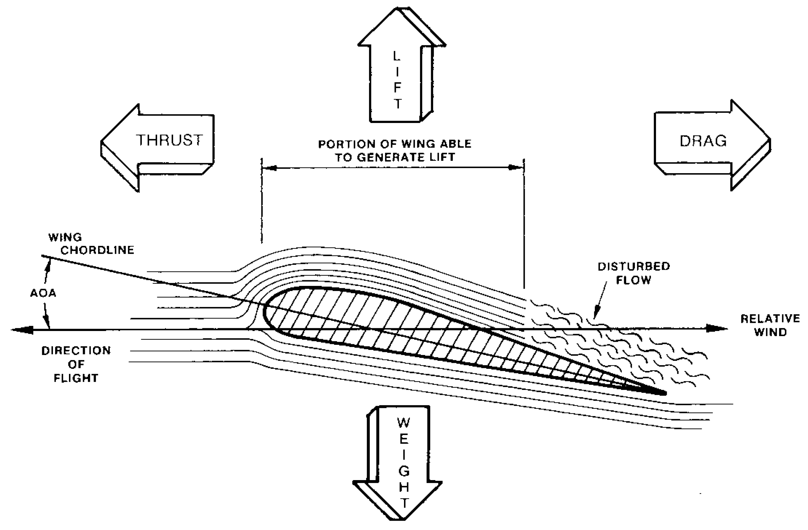 Figure 4. Angle of attack (AOA) is the angle between the wing mean aerodynamic chord and the direction of relative wind. If AOA rises above a critical value, the aircraft stalls and pilots are no longer able to effectively control the aircraft. This is because the wing no longer produces enough lift due to a separation of airflow from the wing and a transition from smooth to turbulent airflow over the wing. Source: UTC Aerospace Systems (Click image to enlarge)