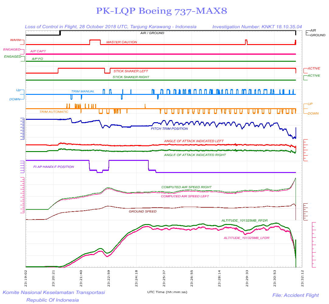 Graph 1. Significant parameters recorded by the flight data recorder aboard the Boeing 737 Max 8 that flew Lion Air Flight 610. Of note are the light blue and orange lines, which indicate manual and automatic trim adjustments, as well as the dark blue line, which indicates stabilizer pitch trim position. These lines tell the story of how the pilots repeatedly tried to counteract the stabilizer trim adjustments commanded by MCAS. Also shown is the discrepancy in AOA sensed by the aircraft’s two AOA sensors. Source: Preliminary Accident Investigation Report, National Transportation Safety Committee of Indonesia, via Aviation Safety Network (Click image to enlarge)