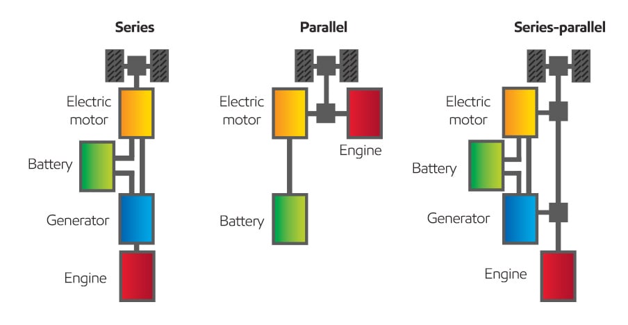 Hybrid powertrains diagram. Source: Mobil Oil