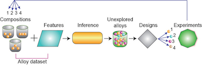 Feedback from experiments: augmented data set with four new alloys. Image credit: Los Alamos National Laboratory.