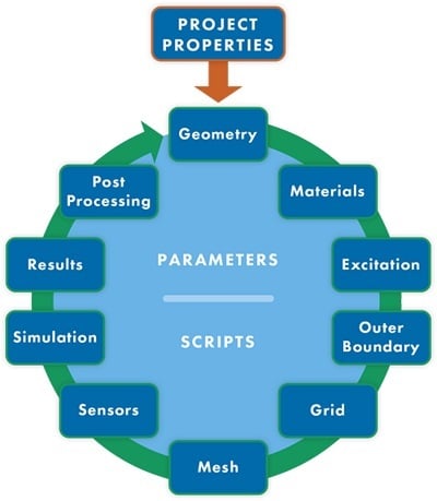 Figure 1: Remcom has been keeping pace in order to provide engineers with antenna simulation software that matches their processes. Source: Remcom