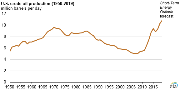Source: EIA