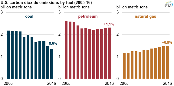 Both oil and natural gas consumption were higher in 2016 than in 2015, while coal consumption was sig"nificantly lower," EIA says.