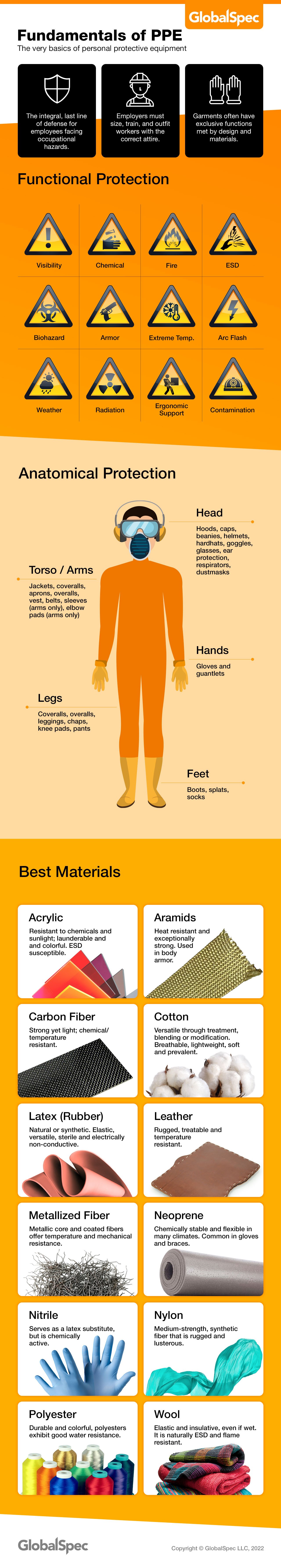 Personal protective equipment and safety clothing infographic