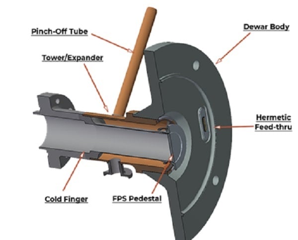 Figure 1. Dewar components. Source: Qnnect