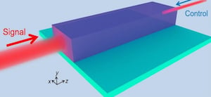A weak control beam (narrow red line, far right) and a more intense laser signal (larger red line, far left) within an asymmetrical metawaveguide (purple box). Image credit: SUNY Buffalo.