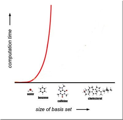 Figure 1: How computational time scales with larger chemical systems. (Source: Wikipedia)